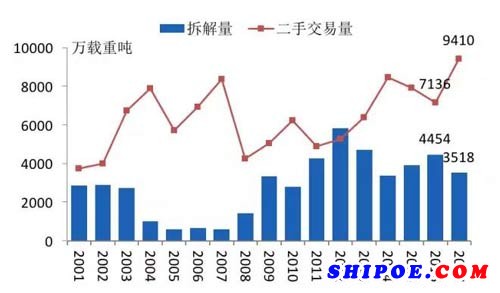 新世紀(jì)以來二手船交易量與船舶拆解量走勢