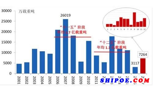 新世紀(jì)以來年度全球新船成交量走勢