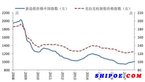 2008年以来新造船价格指数走势