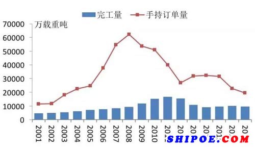 新世纪以来造船市场年度完工量与手持订单量走势