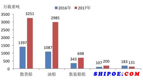 2016-2017年造船市场主力船型成交量变化