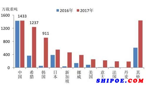  2016-2017年主要船東國(guó)下單量變化