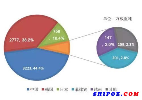  2017年主要造船国的接单份额情况