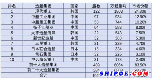 2017年造船集团接单排名情况