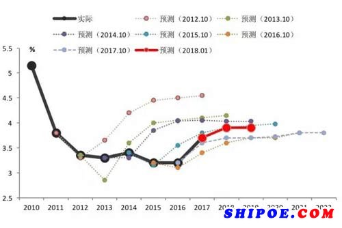 IMF歷年對(duì)全球經(jīng)濟(jì)增速的預(yù)測(cè)