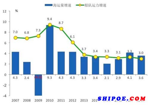 航运市场运力供需关系走势预测