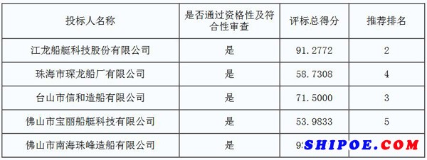 200吨渔港消防船施工图设计与建造项目中标结果公告