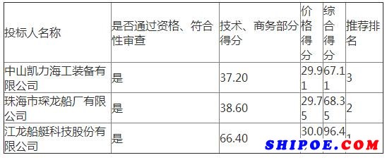 佛山海事局佛山市水上綜合指揮船建造項目中標公告