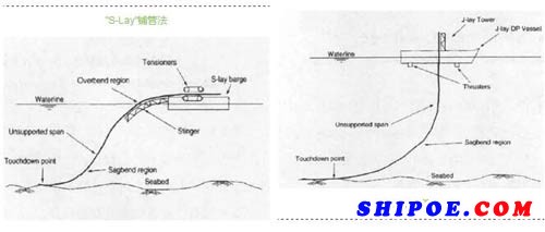 海管在沉入海底過(guò)程中形成“S”形，這類鋪管方法被技術(shù)人員形象稱為“S-Lay”鋪管法。而半潛式起重鋪管船采用“J-Lay”鋪管法，“J-Lay”是垂直將海管鋪入海底，海管形狀形成“J”形