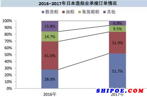 强攻技术创新，日本船企盼“东山再起”