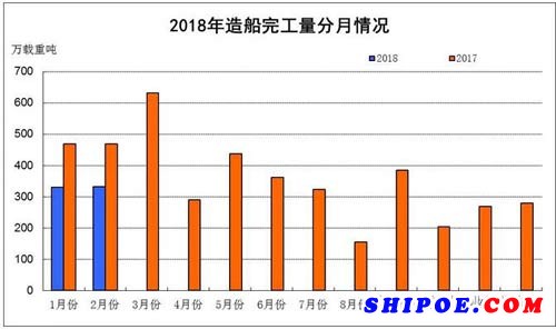 2018年1~2月船舶工业经济运行情况