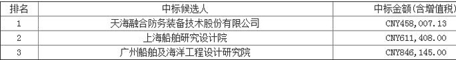 LNG移动加注船可研编制工作中标候选人公示