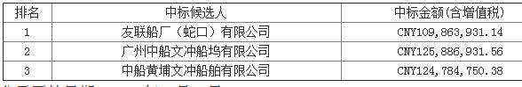 “南海勝利”FPSO船體維修工程中標(biāo)候選人公示