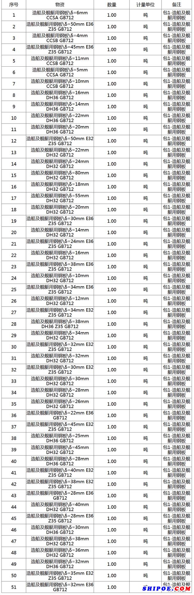 2018胜利油田造船及舰艇用钢板造船及舰艇用钢板招标公告