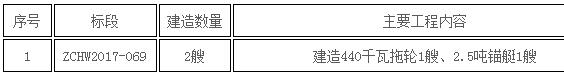 500方绞吸式挖泥船配套船（更新）建造项目标段招标正常公告