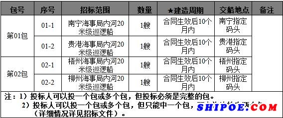 內(nèi)河20米級(jí)巡邏船建造項(xiàng)目招標(biāo)公告 