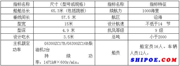 65米滚装船建造项目 