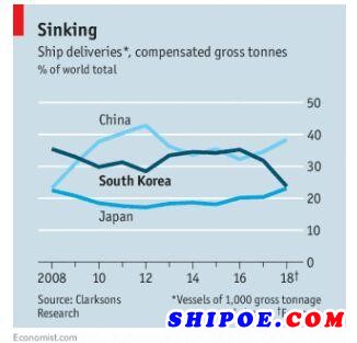 不止造船业！韩国支柱产业陷危机 工业竞争力被中国反超