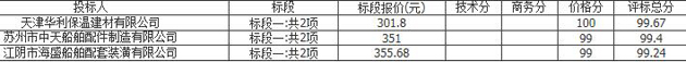 船用PVC镀膜防火保温复合岩棉板中标候选人