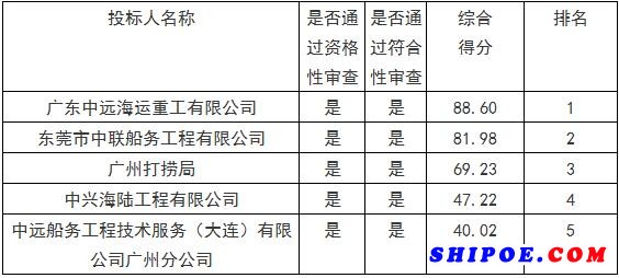 廣州海洋地質(zhì)調(diào)查局船舶承修商招標(biāo)項(xiàng)目中標(biāo)公告