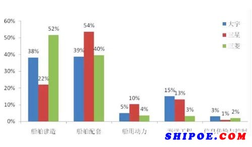 淺析國內外船企專利現狀與差距