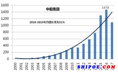 淺析國內外船企專利現狀與差距