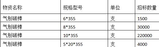 上海振华重工（集团）股份有限公司长兴分公司气刨碳棒需求一览表