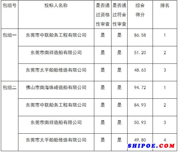 廣州航標(biāo)處2018年度船舶修理中標(biāo)公告