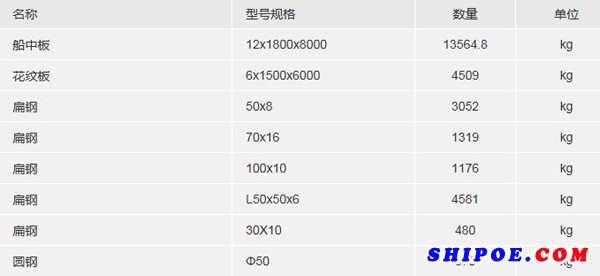 上海长航吴淞船厂有限责任公司采购船用板