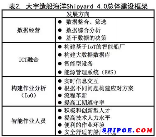  大宇造船海洋打造“Shipyard 4.0”