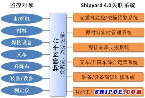  图1. 大宇造船海洋Shipyard 4.0物联网平台