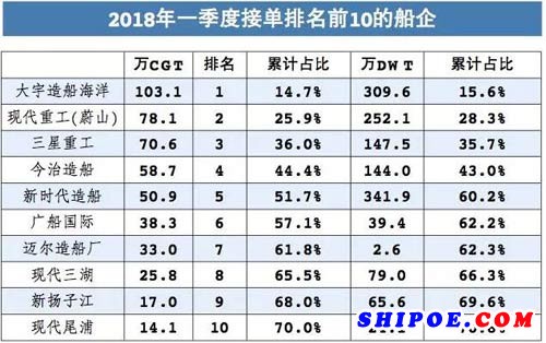 发力高端船型，韩企接单打了"翻身仗"