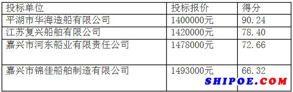 盱眙18米渔政艇建造采购项目中标结果公示