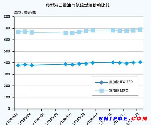 “限硫令”正在改变航运业态