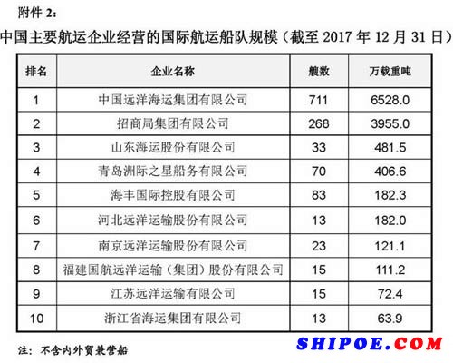 中国主要航运企业船队规模排行榜