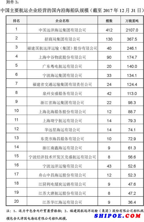 中国主要航运企业船队规模排行榜
