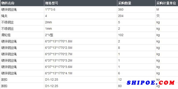 现由中海工业（江苏）有限公司组织的2018-05-25/舾装件询价项目