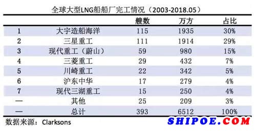 今年18艘LNG船订单韩国全拿