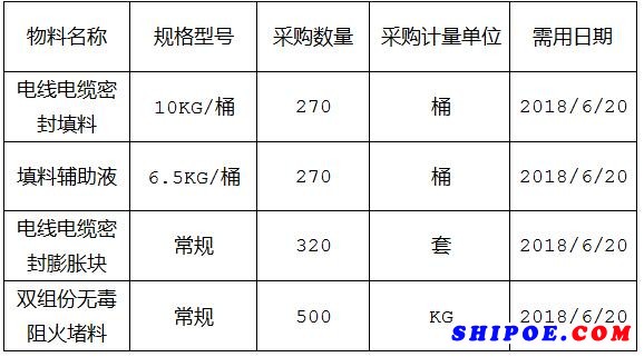 中海工业（江苏）有限公司组织的H1442船填料堵料采购项目