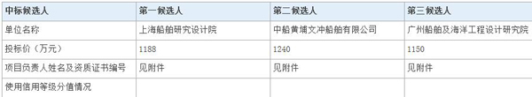 南海救助局14000kW大型巡航救助船（升級版）建造項目設計中標候選人公示