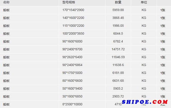 CMHI-167-2舱盖钢材增补订货明细表