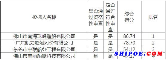 担杆水道灯船招标项目中标公告