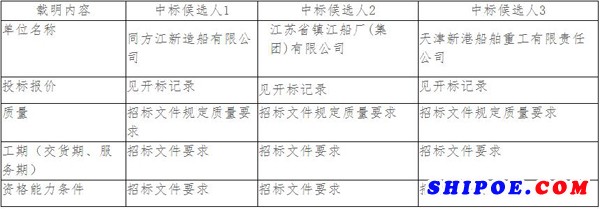 神华黄骅港务公司环保处理船项目中标候选人公示