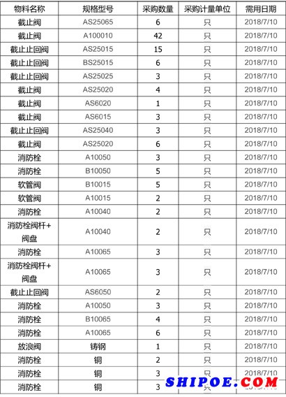 现由中海工业（江苏）有限公司组织的2018-06-25/阀件增补询价项目，对以下物资进行采购：