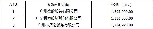 渔政趸船采购项目采购结果公示