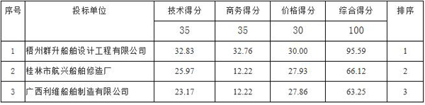 水政監(jiān)察執(zhí)法船建造招標(biāo)結(jié)果公告