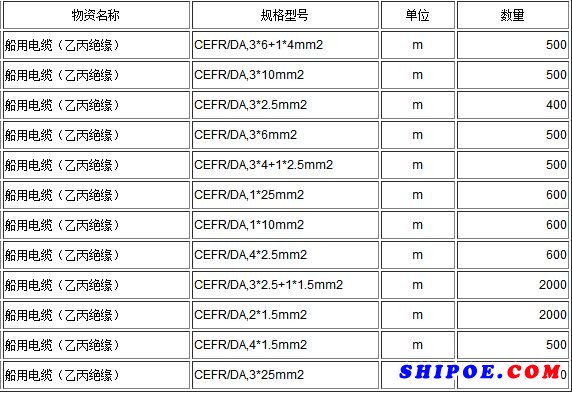 日照钢铁股份有限公司的船用电缆正在询比价