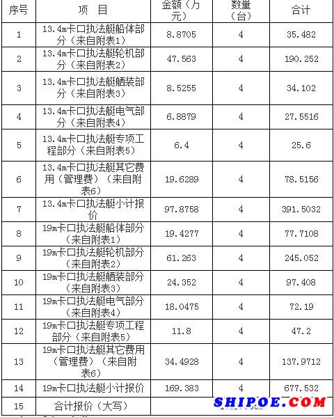 13.4m、19m卡口执法艇的公开招标中标公告