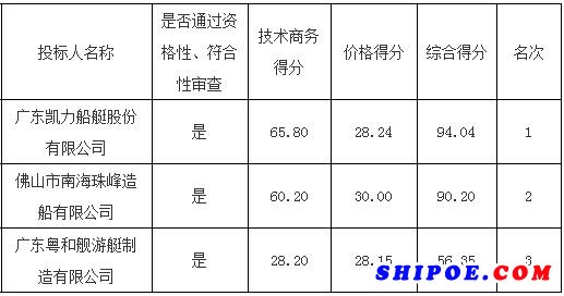 广州群生招标代理有限公司受广东省渔政总队高要大队的委托