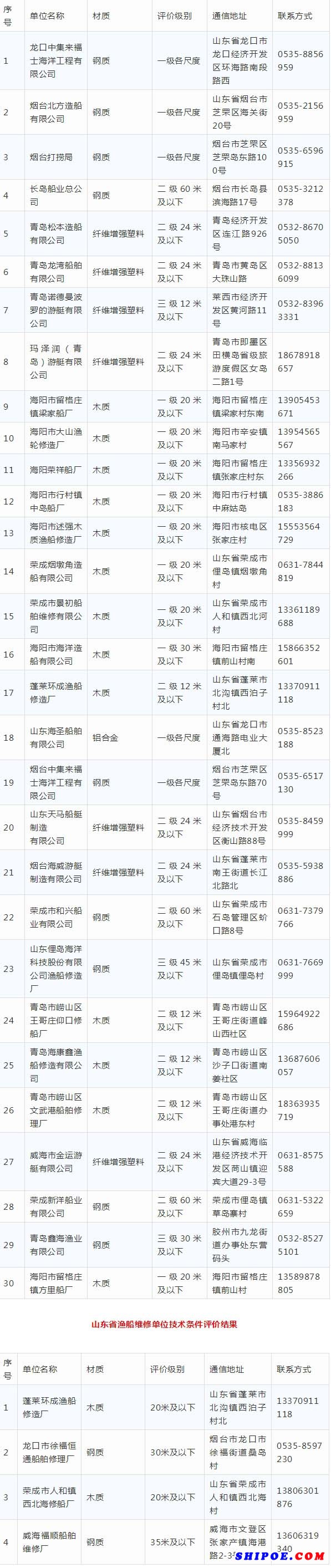 山東對30家漁業(yè)船舶建造企業(yè)和4家漁業(yè)船舶維修企業(yè)進行技術(shù)條件評價